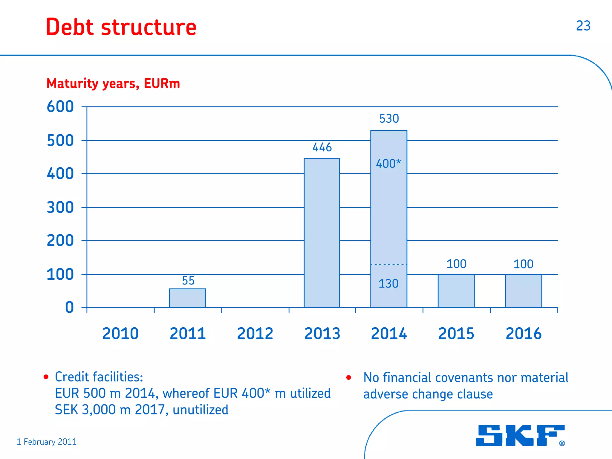 Debt structure                                                                         23



       Maturity years, EURm
       600
                                                           530
       500                                      446        400*
                                                           400*
       400

       300

       200
                                                                      100        100
       100                    55                           130
                                                           130

            0
                  2010   2011       2012      2013        2014       2015       2016

      • Credit facilities:                            • No financial covenants nor material
        EUR 500 m 2014, whereof EUR 400* m utilized     adverse change clause
        SEK 3,000 m 2017, unutilized

1 February 2011
 