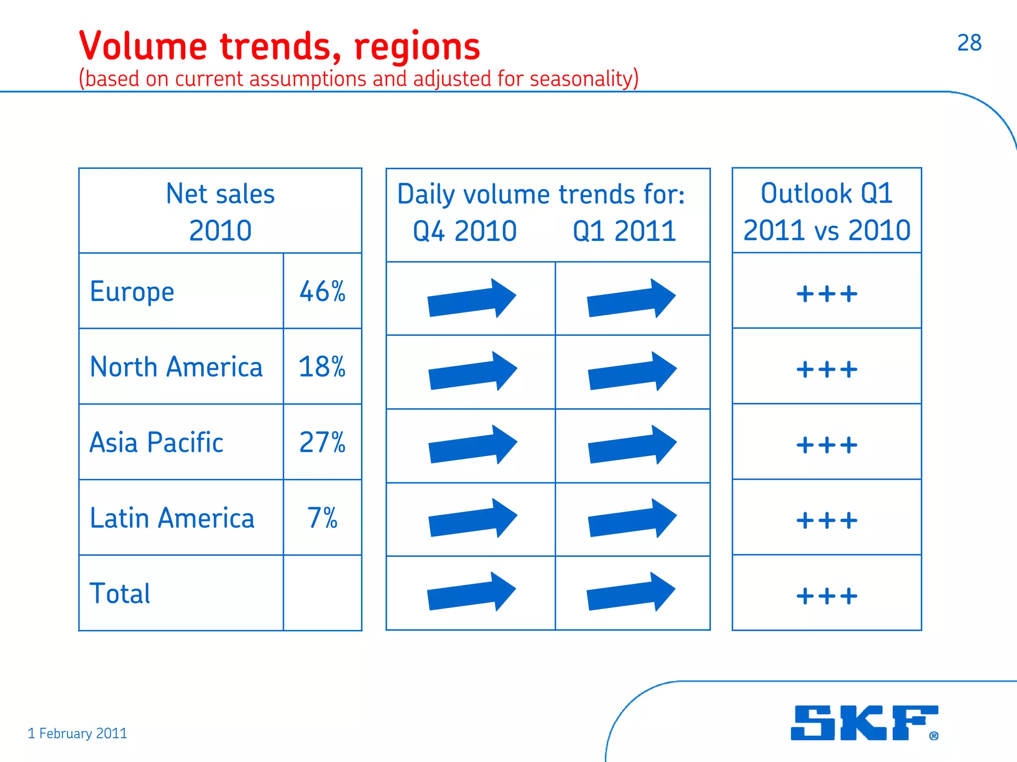 Volume trends, regions                                                       28
       (based on current assumptions and adjusted for seasonality)




                  Net sales             Daily volume trends for:      Outlook Q1
                   2010                  Q4 2010      Q1 2011        2011 vs 2010

         Europe               46%                                       +++
         North America        18%                                       +++
         Asia Pacific         27%                                       +++
         Latin America        7%                                        +++
         Total                                                          +++


1 February 2011
 