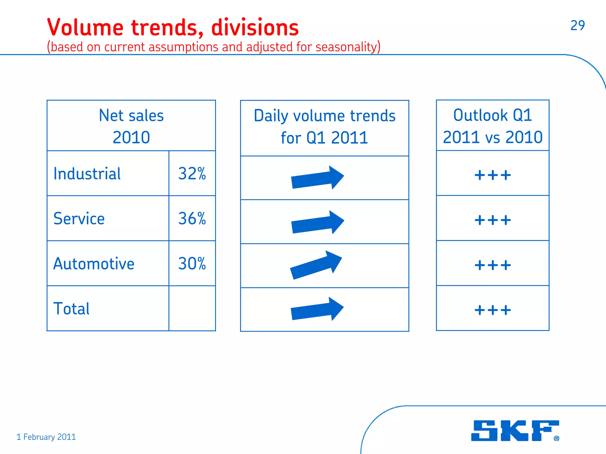 Volume trends, divisions                                                     29
       (based on current assumptions and adjusted for seasonality)




                  Net sales                Daily volume trends        Outlook Q1
                   2010                        for Q1 2011           2011 vs 2010

         Industrial           32%                                       +++
         Service              36%                                       +++
         Automotive           30%                                       +++
         Total                                                          +++




1 February 2011
 