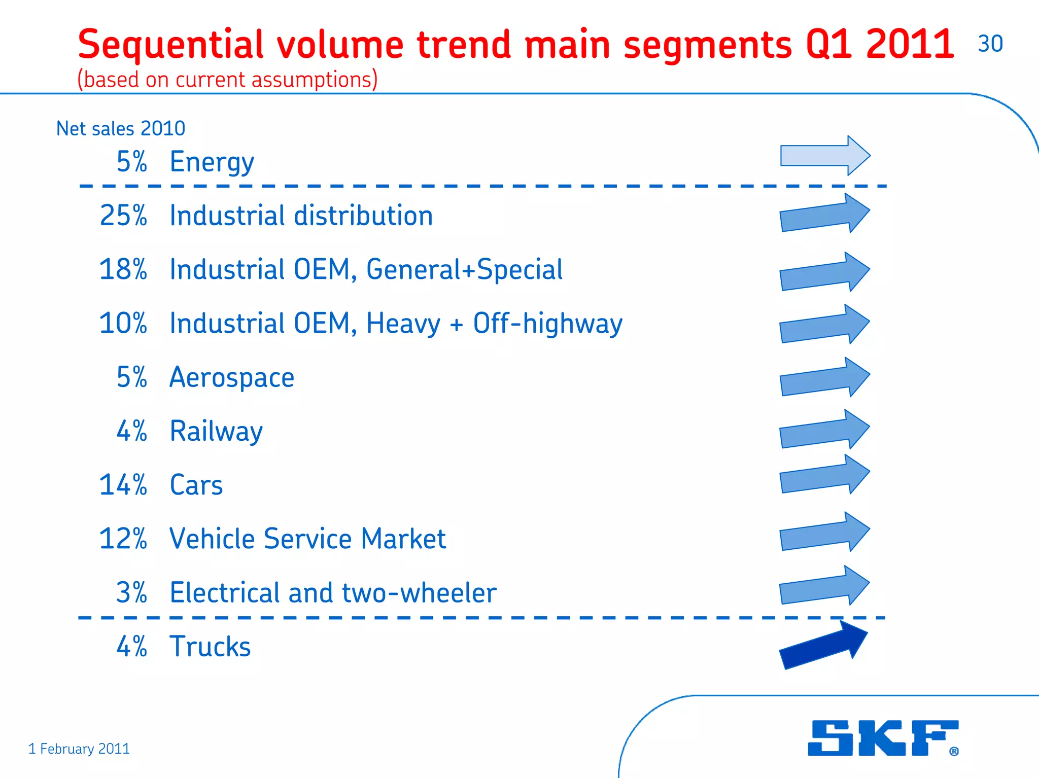 Sequential volume trend main segments Q1 2011   30
       (based on current assumptions)

    Net sales 2010
            5% Energy
          25% Industrial distribution
          18% Industrial OEM, General+Special
          10% Industrial OEM, Heavy + Off-highway
            5% Aerospace
            4% Railway
          14% Cars
          12% Vehicle Service Market
            3% Electrical and two-wheeler
            4% Trucks


1 February 2011
 