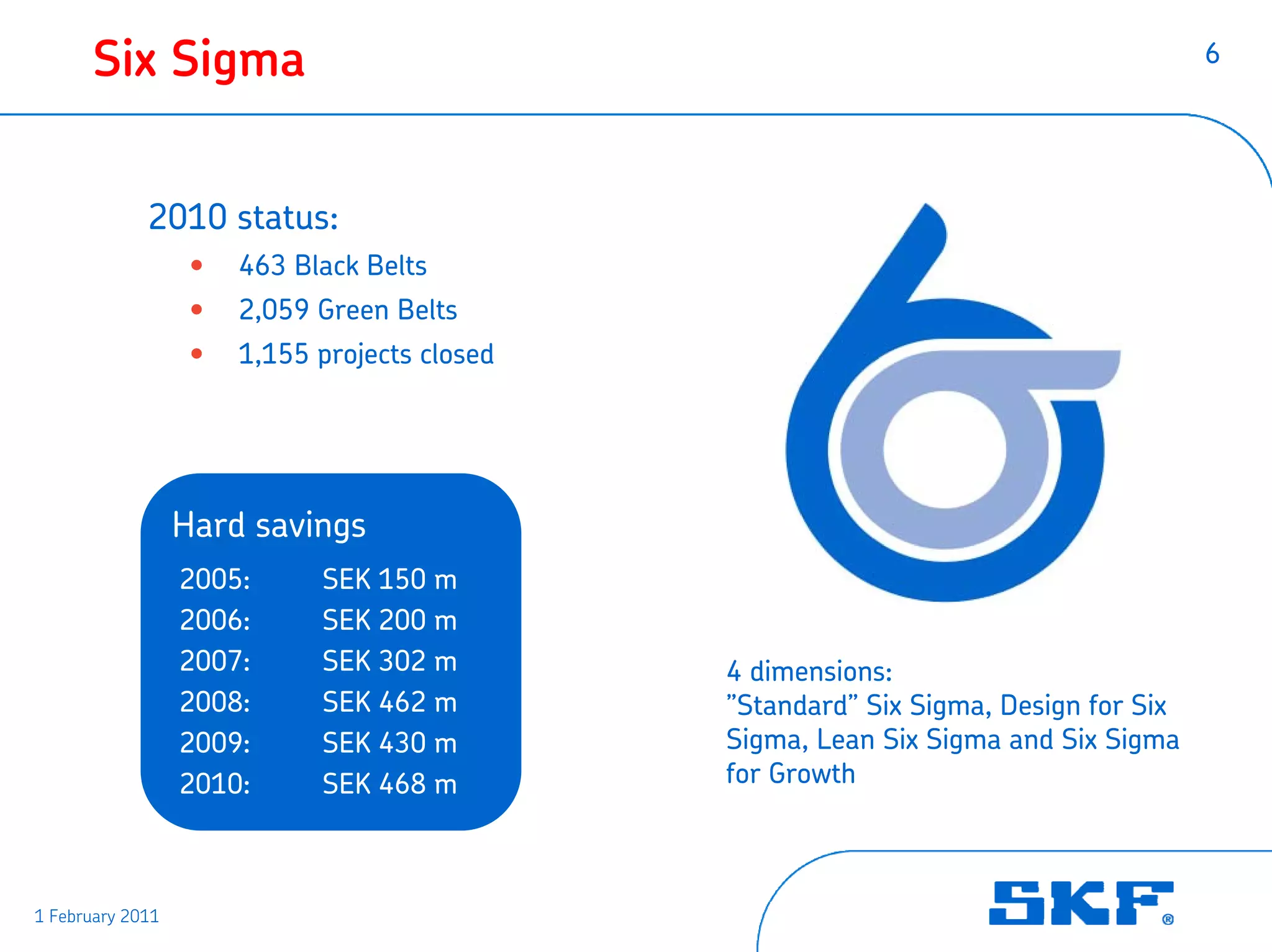Six Sigma                                                                       6




             2010 status:
                   •   463 Black Belts
                   •   2,059 Green Belts
                   •   1,155 projects closed




                  Hard savings
                  2005:      SEK 150 m
                  2006:      SEK 200 m
                  2007:      SEK 302 m         4 dimensions:
                  2008:      SEK 462 m         ”Standard” Six Sigma, Design for Six
                  2009:      SEK 430 m         Sigma, Lean Six Sigma and Six Sigma
                  2010:      SEK 468 m         for Growth



1 February 2011
 