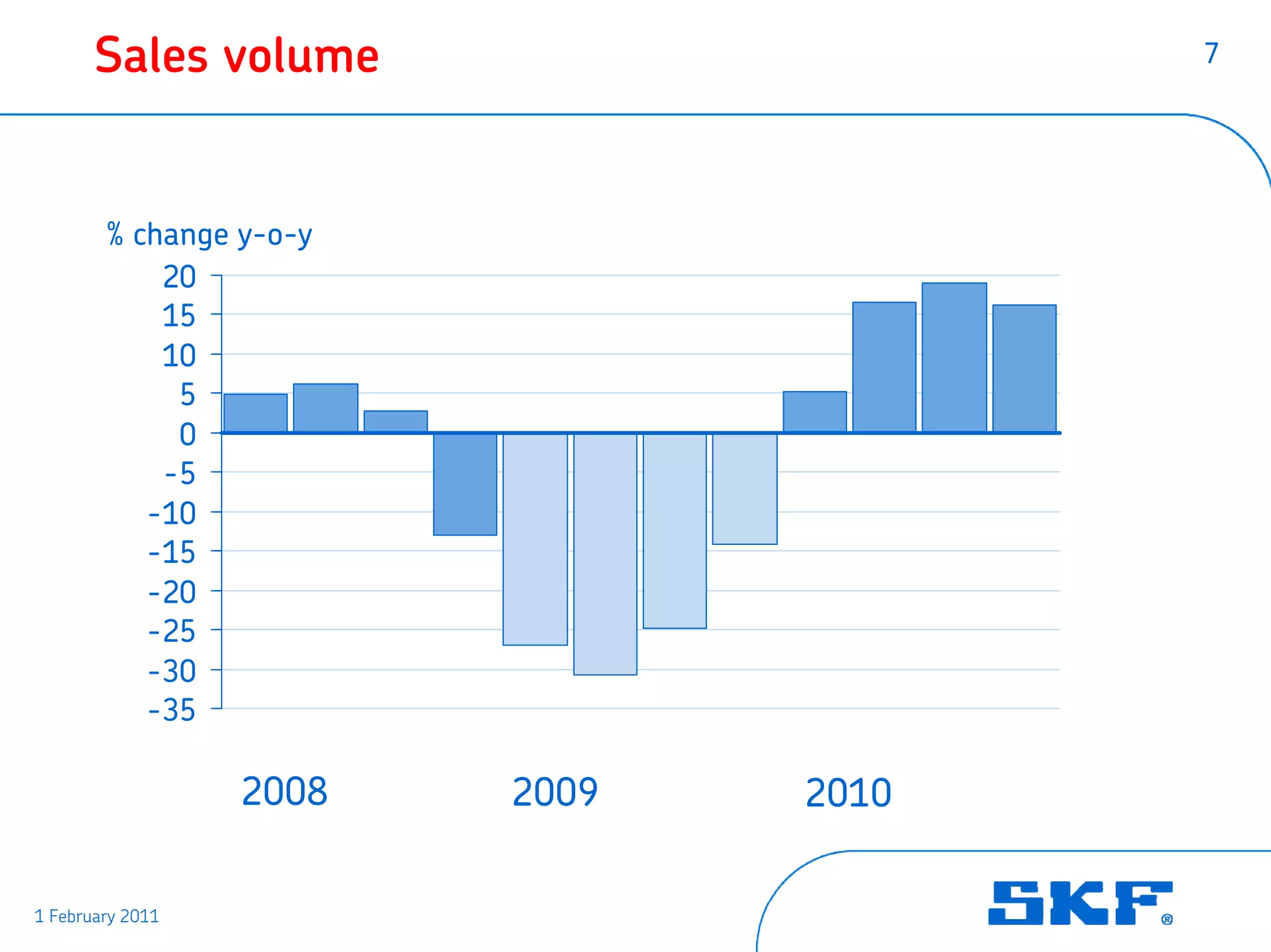 Sales volume                    7




        % change y-o-y
            20
            15
            10
             5
             0
            -5
           -10
           -15
           -20
           -25
           -30
           -35

                  2008   2009   2010

1 February 2011
 