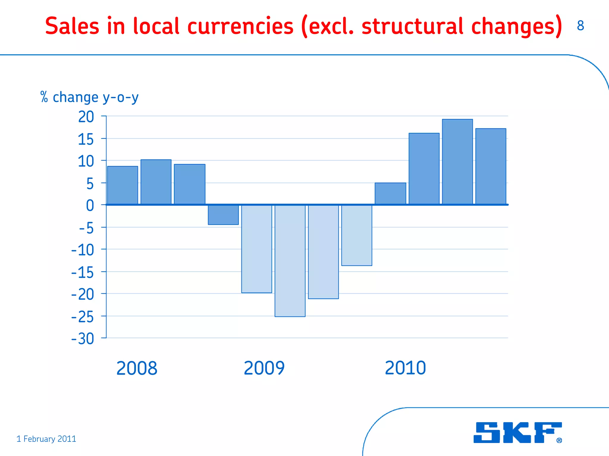 Sales in local currencies (excl. structural changes)   8




     % change y-o-y
          20
          15
          10
           5
           0
          -5
         -10
         -15
         -20
         -25
         -30
                  2008    2009           2010


1 February 2011
 