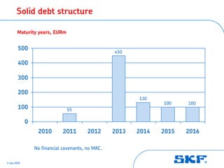Solid debt structure

        Maturity years, EURm


         500
                                                    450

         400

         300

         200
                                                           130
                                                                  100    100
         100                     55

              0
                   2010        2011       2012      2013   2014   2015   2016

                  No financial covenants, no MAC.

1 July 2010
 