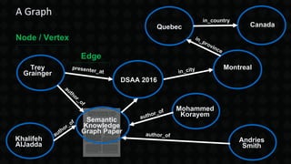 A Graph
DSAA 2016
Montreal
Quebec Canada
Semantic
Knowledge
Graph Paper
Trey
Grainger
Mohammed
Korayem
Andries
Smith
Khalifeh
AlJadda
in_country
Node / Vertex
Edge
 