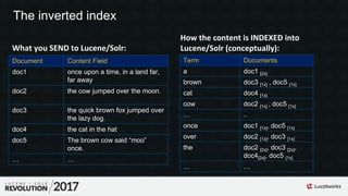 Term Documents
a doc1 [2x]
brown doc3 [1x] , doc5 [1x]
cat doc4 [1x]
cow doc2 [1x] , doc5 [1x]
… ...
once doc1 [1x], doc5 [1x]
over doc2 [1x], doc3 [1x]
the doc2 [2x], doc3 [2x],
doc4[2x], doc5 [1x]
… …
Document Content Field
doc1 once upon a time, in a land far,
far away
doc2 the cow jumped over the moon.
doc3 the quick brown fox jumped over
the lazy dog.
doc4 the cat in the hat
doc5 The brown cow said “moo”
once.
… …
What you SEND to Lucene/Solr:
How the content is INDEXED into
Lucene/Solr (conceptually):
The inverted index
 