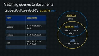 /solr/collection/select/?q=apache solr
Term Documents
… …
apache
doc1, doc3, doc4,
doc5
…
hadoop doc2, doc4, doc6
… …
solr
doc1, doc3, doc4,
doc7, doc8
… …
doc5
doc7 doc8
doc1 doc3
doc4
solr
apache
apache solr
Matching queries to documents
 