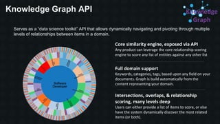 Serves as a “data science toolkit” API that allows dynamically navigating and pivoting through multiple
levels of relationships between items in a domain.
Knowledge Graph API
Core similarity engine, exposed via API
Any product can leverage the core relationship scoring
engine to score any list of entities against any other list
Full domain support
Keywords, categories, tags, based upon any field on your
documents. Graph is build automatically from the
content representing your domain.
Intersections, overlaps, & relationship
scoring, many levels deep
Users can either provide a list of items to score, or else
have the system dynamically discover the most related
items (or both).
Knowledge
Graph
 