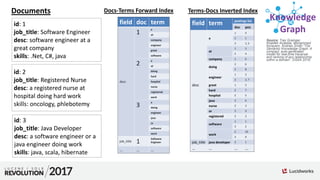 id: 1
job_title: Software Engineer
desc: software engineer at a
great company
skills: .Net, C#, java
id: 2
job_title: Registered Nurse
desc: a registered nurse at
hospital doing hard work
skills: oncology, phlebotemy
id: 3
job_title: Java Developer
desc: a software engineer or a
java engineer doing work
skills: java, scala, hibernate
field doc term
desc
1
a
at
company
engineer
great
software
2
a
at
doing
hard
hospital
nurse
registered
work
3
a
doing
engineer
java
or
software
work
job_title 1
Software
Engineer
… … …
Terms-Docs Inverted IndexDocs-Terms Forward IndexDocuments
Source: Trey Grainger,
Khalifeh AlJadda, Mohammed
Korayem, Andries Smith.“The
Semantic Knowledge Graph: A
compact, auto-generated
model for real-time traversal
and ranking of any relationship
within a domain”. DSAA 2016.
Knowledge
Graph
field term postings list
doc pos
desc
a
1 4
2 1
3 1, 5
at
1 3
2 4
company 1 6
doing
2 6
3 8
engineer
1 2
3 3, 7
great 1 5
hard 2 7
hospital 2 5
java 3 6
nurse 2 3
or 3 4
registered 2 2
software
1 1
3 2
work
2 10
3 9
job_title java developer 3 1
… … … …
 