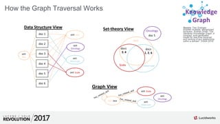 Source: Trey Grainger,
Khalifeh AlJadda, Mohammed
Korayem, Andries Smith.“The
Semantic Knowledge Graph: A
compact, auto-generated
model for real-time traversal
and ranking of any relationship
within a domain”. DSAA 2016.
Knowledge
Graph
Set-theory View
Graph View
How the Graph Traversal Works
skill: Java
skill: Scala
skill:
Hibernate
skill:
Oncology
doc 1
doc 2
doc 3
doc 4
doc 5
doc 6
skill:
Java
skill: Java
skill: Scala
skill:
Hibernate
skill:
Oncology
Data Structure View
Java
Scala Hibernate
docs
1, 2, 6
docs
3, 4
Oncology
doc 5
 