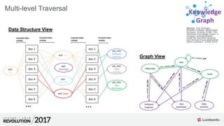 Source: Trey Grainger,
Khalifeh AlJadda, Mohammed
Korayem, Andries Smith.“The
Semantic Knowledge Graph: A
compact, auto-generated
model for real-time traversal
and ranking of any relationship
within a domain”. DSAA 2016.
Knowledge
Graph
Multi-level Traversal
Data Structure View
Graph View
doc 1
doc 2
doc 3
doc 4
doc 5
doc 6
skill:
Java
skill: Java
skill: Scala
skill:
Hibernate
skill:
Oncology
doc 1
doc 2
doc 3
doc 4
doc 5
doc 6
job_title:
Software
Engineer
job_title:
Data
Scientist
job_title:
Java
Developer
……
Inverted Index
Lookup
Forward Index
Lookup
Forward Index
Lookup
Inverted Index
Lookup
Java
Java
Developer
Hibernate
Scala
Software
Engineer
Data
Scientist
has_related_job_title
has_related_job_title
 