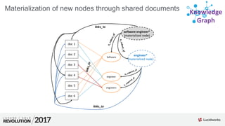 Knowledge
Graph
Materialization of new nodes through shared documents
engineer
engineers
software engineer*
(materialized node)
engineer*
(materialized node)
Software
doc 1
doc 2
doc 3
doc 4
doc 5
doc 6
links_to
links_to
 