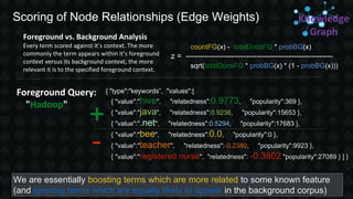 Scoring of Node Relationships (Edge Weights)
Foreground vs. Background Analysis
Every term scored against it’s context. The more
commonly the term appears within it’s foreground
context versus its background context, the more
relevant it is to the specified foreground context.
countFG(x) - totalDocsFG * probBG(x)
z = --------------------------------------------------------
sqrt(totalDocsFG * probBG(x) * (1 - probBG(x)))
{ "type":"keywords”, "values":[
{ "value":"hive", "relatedness":0.9773, "popularity":369 },
{ "value":"java", "relatedness":0.9236, "popularity":15653 },
{ "value":".net", "relatedness":0.5294, "popularity":17683 },
{ "value":"bee", "relatedness":0.0, "popularity":0 },
{ "value":"teacher", "relatedness":-0.2380, "popularity":9923 },
{ "value":"registered nurse", "relatedness": -0.3802 "popularity":27089 } ] }
We are essentially boosting terms which are more related to some known feature
(and ignoring terms which are equally likely to appear in the background corpus)
+
-
Foreground Query:
"Hadoop"
Knowledge
Graph
 
