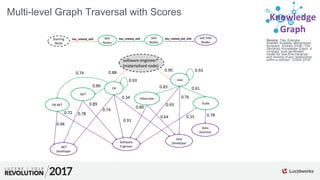Source: Trey Grainger,
Khalifeh AlJadda, Mohammed
Korayem, Andries Smith.“The
Semantic Knowledge Graph: A
compact, auto-generated
model for real-time traversal
and ranking of any relationship
within a domain”. DSAA 2016.
Knowledge
Graph
Multi-level Graph Traversal with Scores
software engineer*
(materialized node)
Java
C#
.NET
.NET
Developer
Java
Developer
Hibernate
ScalaVB.NET
Software
Engineer
Data
Scientist
Skill
Nodes
has_related_skillStarting
Node
Skill
Nodes
has_related_skill Job Title
Nodes
has_related_job_title
0.90
0.88 0.93
0.93
0.34
0.74
0.91
0.89
0.74
0.89
0.780.72
0.48
0.93
0.76
0.83
0.80
0.64
0.61
0.780.55
 