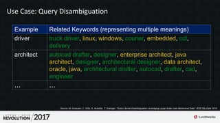 Use Case: Query Disambiguation
Example Related Keywords (representing multiple meanings)
driver truck driver, linux, windows, courier, embedded, cdl,
delivery
architect autocad drafter, designer, enterprise architect, java
architect, designer, architectural designer, data architect,
oracle, java, architectural drafter, autocad, drafter, cad,
engineer
… …
Source: M. Korayem, C. Ortiz, K. AlJadda, T. Grainger. "Query Sense Disambiguation Leveraging Large Scale User Behavioral Data". IEEE Big Data 2015.
 