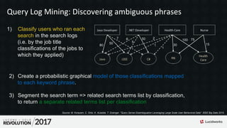 Query Log Mining: Discovering ambiguous phrases
1) Classify users who ran each
search in the search logs
(i.e. by the job title
classifications of the jobs to
which they applied)
3) Segment the search term => related search terms list by classification,
to return a separate related terms list per classification
2) Create a probabilistic graphical model of those classifications mapped
to each keyword phrase.
Source: M. Korayem, C. Ortiz, K. AlJadda, T. Grainger. "Query Sense Disambiguation Leveraging Large Scale User Behavioral Data". IEEE Big Data 2015.
 