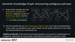 Semantic Knowledge Graph: Discovering ambiguous phrases
1) Exact same concept, but use
a document classification
field (i.e. category) as the first
level of your graph, and the
related terms as the second
level to which you traverse.
2) Has the benefit that you don’t need query logs to mine, but it will be representative
of your data, as opposed to your user’s intent, so the quality depends on how clean
and representative your documents are.
Additional Benefit: Multi-dimensional disambiguation and dynamic materialization of
categories. Effectively an dynamically-materialized probabilistic graphical model
 