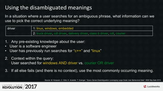 Using the disambiguated meanings
In a situation where a user searches for an ambiguous phrase, what information can we
use to pick the correct underlying meaning?
1. Any pre-existing knowledge about the user:
• User is a software engineer
• User has previously run searches for “c++” and “linux”
2. Context within the query:
User searched for windows AND driver vs. courier OR driver
3. If all else fails (and there is no context), use the most commonly occurring meaning.
driver 1: linux, windows, embedded
2: truck driver, cdl driver, delivery driver, class b driver, cdl, courier
Source: M. Korayem, C. Ortiz, K. AlJadda, T. Grainger. "Query Sense Disambiguation Leveraging Large Scale User Behavioral Data". IEEE Big Data 2015.
 