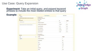 Knowledge
Graph
Use Case: Query Expansion
Experiment: Take an initial query, and expand keyword
phrases to include the most related entities to that query
Example:
 