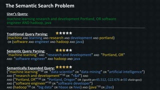 The Semantic Search Problem
User’s Query:
machine learning research and development Portland, OR software
engineer AND hadoop, java
Traditional Query Parsing:
(machine AND learning AND research AND development AND portland)
OR (software AND engineer AND hadoop AND java)
Semantic Query Parsing:
"machine learning" AND "research and development" AND "Portland, OR"
AND "software engineer" AND hadoop AND java
Semantically Expanded Query:
("machine learning"^10 OR "data scientist" OR "data mining" OR "artificial intelligence")
AND ("research and development"^10 OR "r&d") AND
AND ("Portland, OR"^10 OR "Portland, Oregon" OR {!geofilt pt=45.512,-122.676 d=50 sfield=geo})
AND ("software engineer"^10 OR "software developer")
AND (hadoop^10 OR "big data" OR hbase OR hive) AND (java^10 OR j2ee)
 