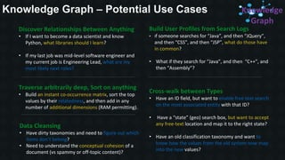 Knowledge Graph – Potential Use Cases
Cross-walk between Types
• Have an ID field, but want to enable free text search
on the most associated entity with that ID?
• Have a “state” (geo) search box, but want to accept
any free-text location and map it to the right state?
• Have an old classification taxonomy and want to
know how the values from the old system now map
into the new values?
Build User Profiles from Search Logs
• If someone searches for “Java”, and then “JQuery”,
and then “CSS”, and then “JSP”, what do those have
in common?
• What if they search for “Java”, and then “C++”, and
then “Assembly”?
Discover Relationships Between Anything
• If I want to become a data scientist and know
Python, what libraries should I learn?
• If my last job was mid-level software engineer and
my current job is Engineering Lead, what are my
most likely next roles?
Traverse arbitrarily deep, Sort on anything
• Build an instant co-occurrence matrix, sort the top
values by their relatedness, and then add in any
number of additional dimensions (RAM permitting).
Data Cleansing
• Have dirty taxonomies and need to figure out which
items don’t belong?
• Need to understand the conceptual cohesion of a
document (vs spammy or off-topic content)?
Knowledge
Graph
 
