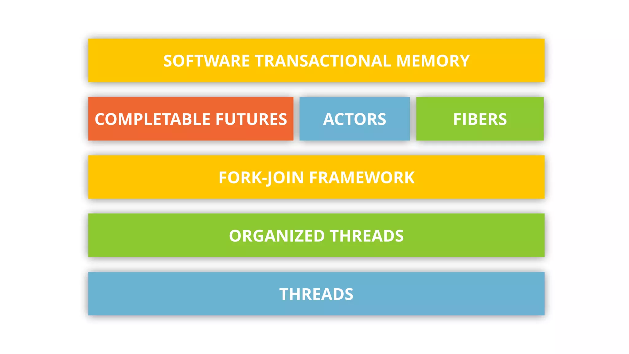 THREADS
ORGANIZED THREADS
FORK-JOIN FRAMEWORK
COMPLETABLE FUTURES ACTORS FIBERS
SOFTWARE TRANSACTIONAL MEMORY
 