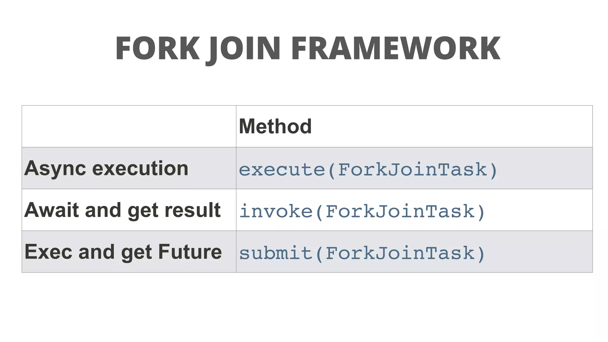 FORK JOIN FRAMEWORK
Method
Async execution execute(ForkJoinTask)
Await and get result invoke(ForkJoinTask)
Exec and get Future submit(ForkJoinTask)
 