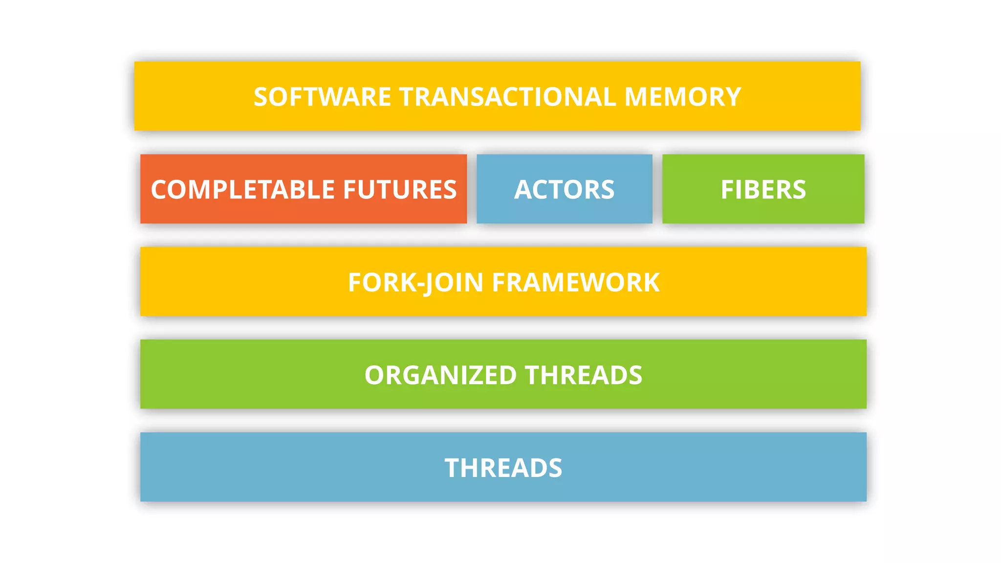THREADS
ORGANIZED THREADS
FORK-JOIN FRAMEWORK
COMPLETABLE FUTURES ACTORS FIBERS
SOFTWARE TRANSACTIONAL MEMORY
 