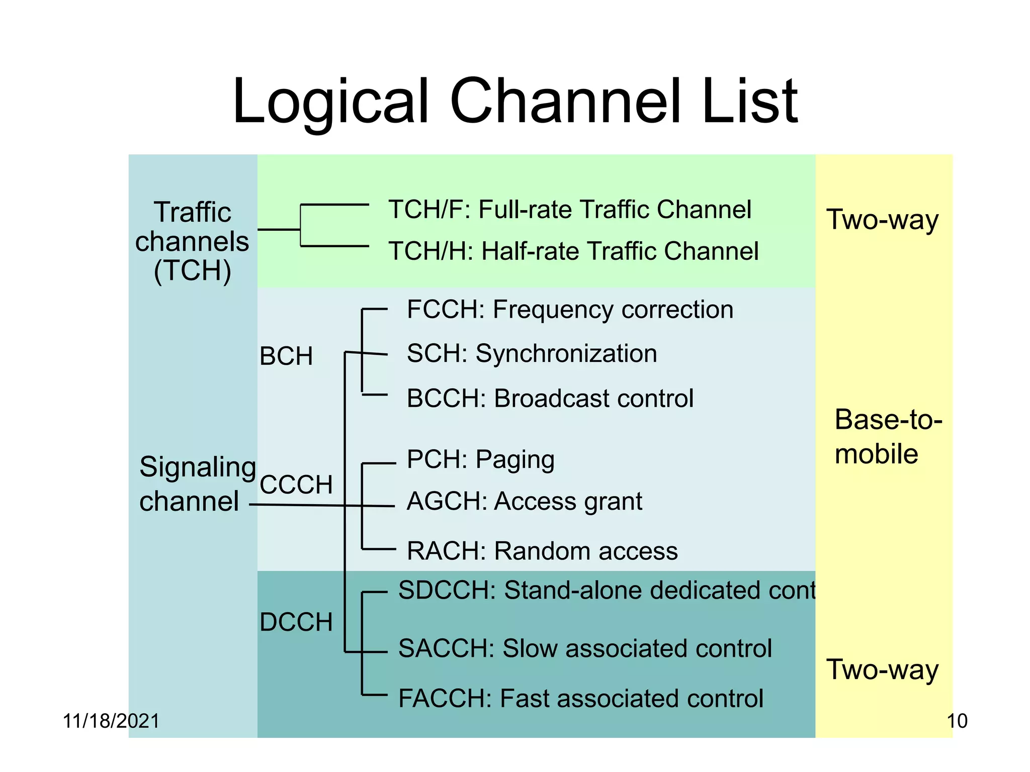 Traffic
channels
(TCH)
Signaling
channel
TCH/F: Full-rate Traffic Channel
TCH/H: Half-rate Traffic Channel
FCCH: Frequency correction
SCH: Synchronization
BCCH: Broadcast control
PCH: Paging
AGCH: Access grant
RACH: Random access
SDCCH: Stand-alone dedicated control
SACCH: Slow associated control
FACCH: Fast associated control
Two-way
Base-to-
mobile
Two-way
Logical Channel List
BCH
CCCH
DCCH
11/18/2021 10
 