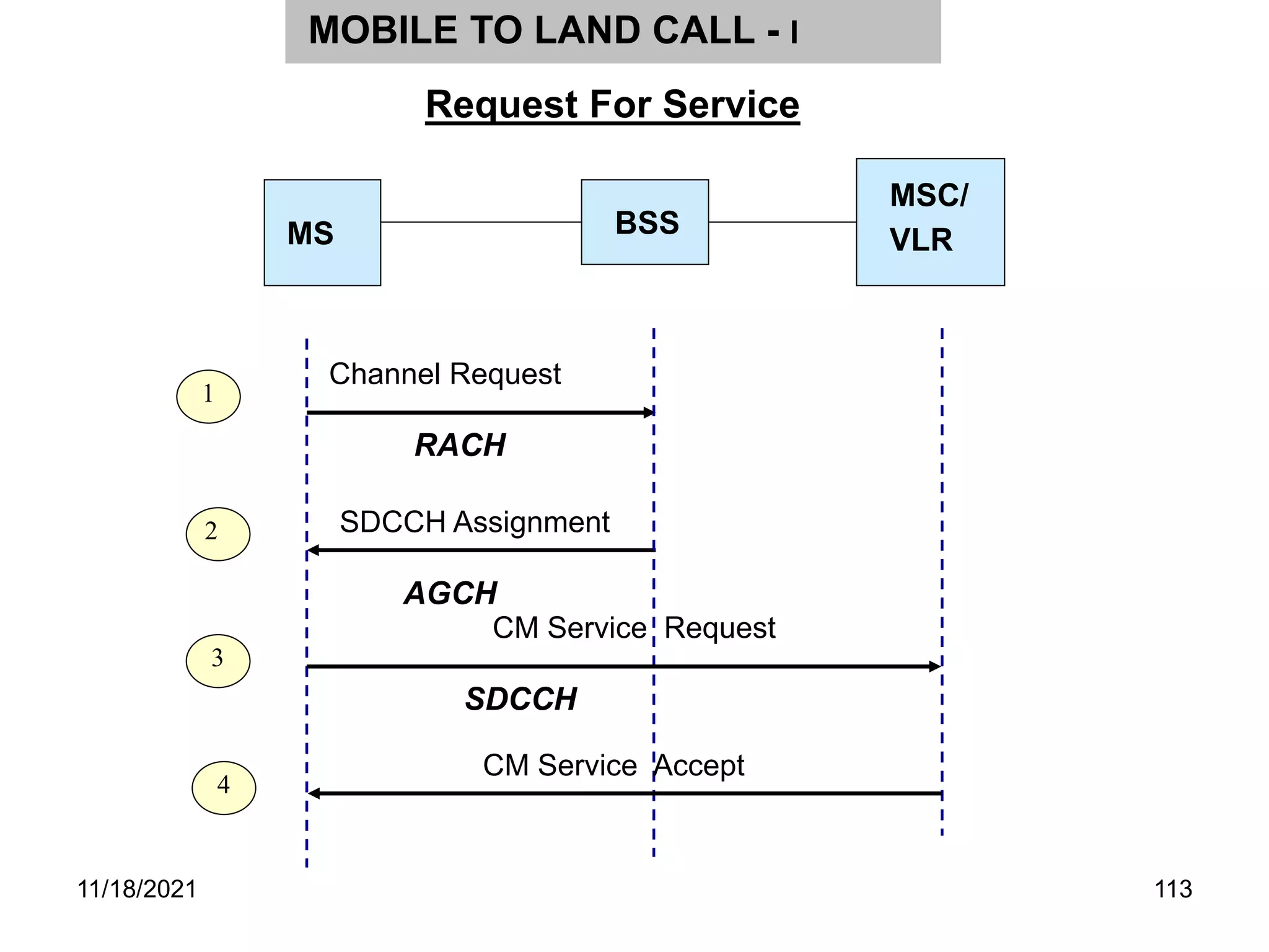 MS
MSC/
VLR
BSS
1
2
3
Channel Request
Request For Service
MOBILE TO LAND CALL - I
RACH
SDCCH Assignment
AGCH
CM Service Accept
SDCCH
4
CM Service Request
11/18/2021 113
 