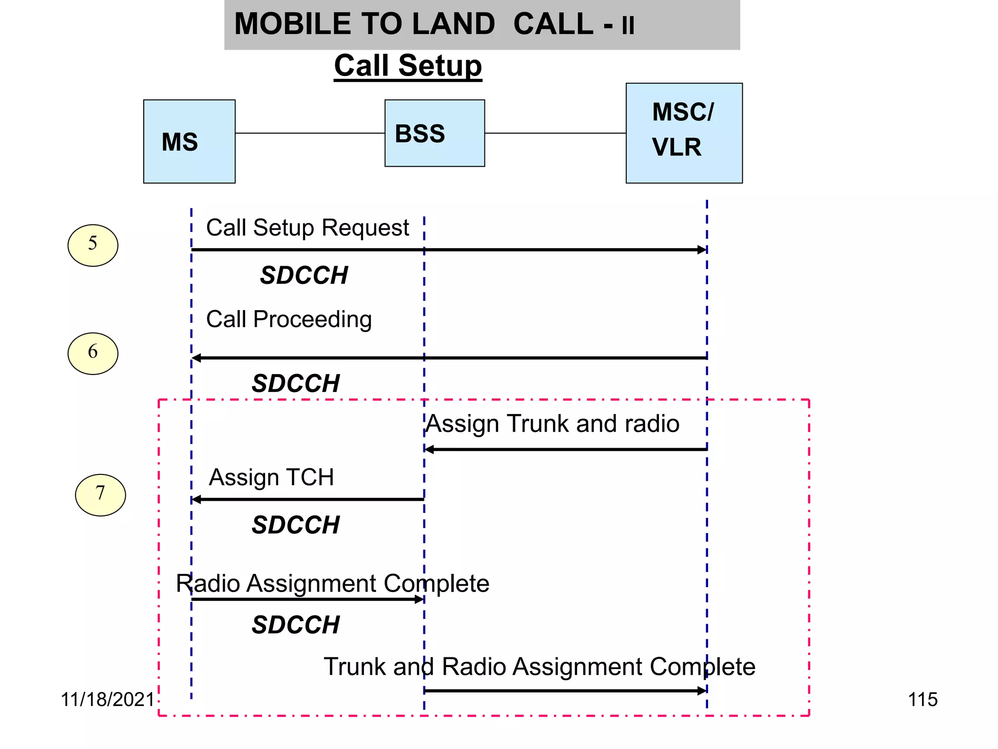 MS
MSC/
VLR
BSS
5
6
Call Setup Request
7
SDCCH
SDCCH
Call Setup
MOBILE TO LAND CALL - II
Assign Trunk and radio
Assign TCH
Radio Assignment Complete
Call Proceeding
SDCCH
SDCCH
Trunk and Radio Assignment Complete
11/18/2021 115
 