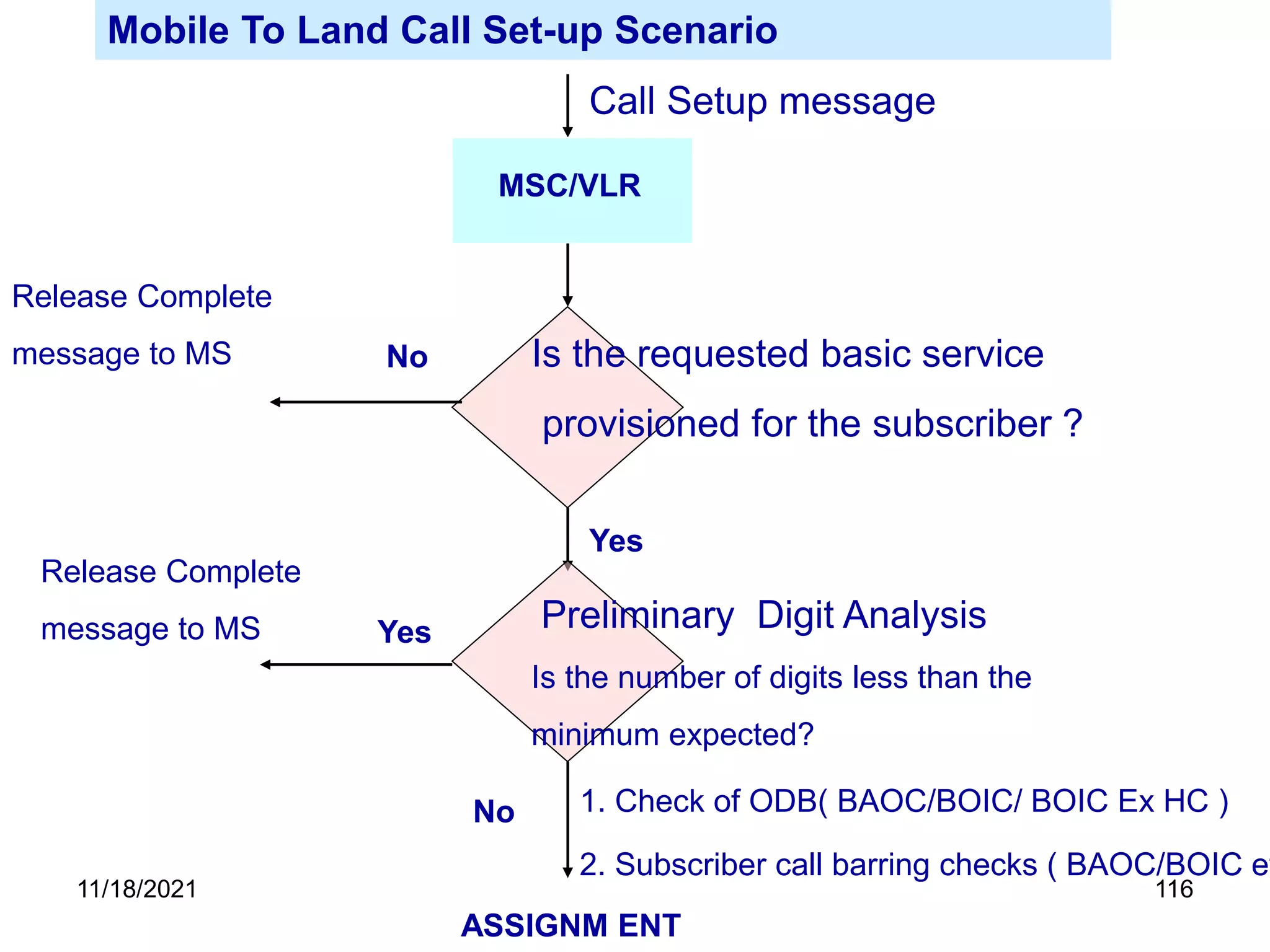 Mobile To Land Call Set-up Scenario
MSC/VLR
Call Setup message
Is the requested basic service
provisioned for the subscriber ?
Yes
No
Release Complete
message to MS
Preliminary Digit Analysis
Is the number of digits less than the
minimum expected?
Yes
Release Complete
message to MS
No 1. Check of ODB( BAOC/BOIC/ BOIC Ex HC )
2. Subscriber call barring checks ( BAOC/BOIC et
ASSIGNM ENT
11/18/2021 116
 