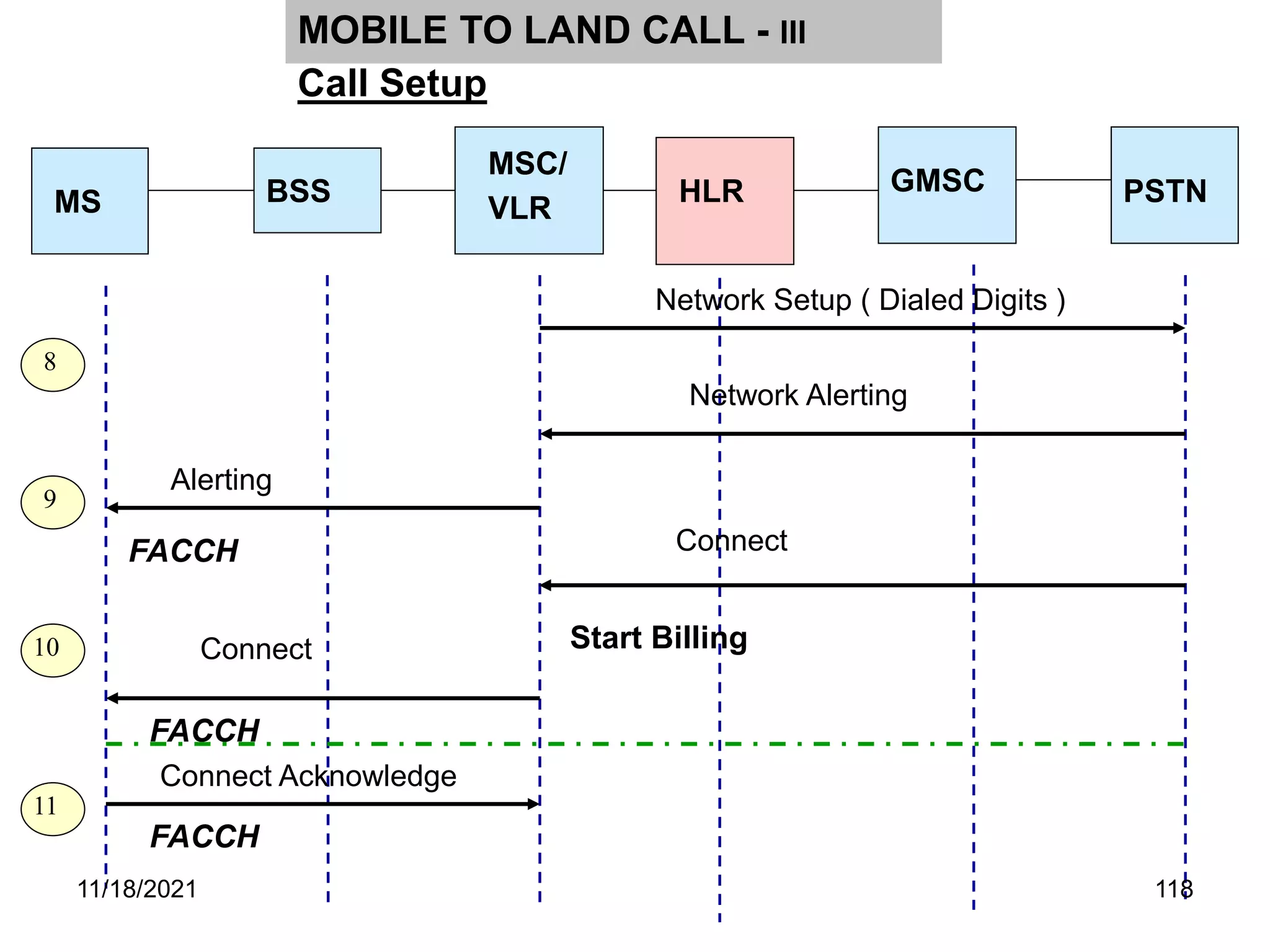 MS
MSC/
VLR
BSS
8
9
10
11
Call Setup
MOBILE TO LAND CALL - III
GMSC PSTN
HLR
Network Setup ( Dialed Digits )
FACCH
Network Alerting
Connect
Connect Acknowledge
FACCH
Alerting
Connect
FACCH
Start Billing
11/18/2021 118
 