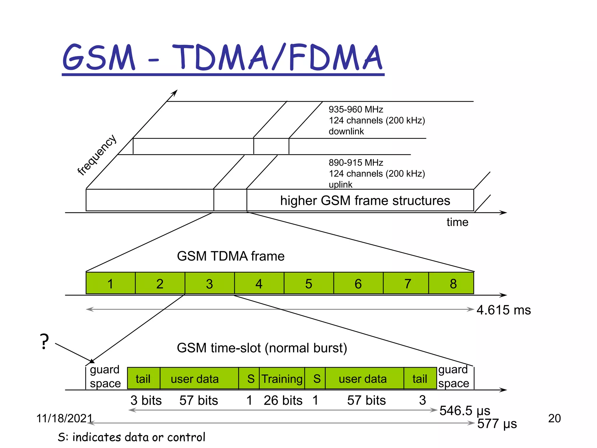 20
higher GSM frame structures
935-960 MHz
124 channels (200 kHz)
downlink
890-915 MHz
124 channels (200 kHz)
uplink
time
1 2 3 4 5 6 7 8
GSM TDMA frame
4.615 ms
GSM - TDMA/FDMA
GSM time-slot (normal burst)
546.5 µs
577 µs
tail user data Training
S
guard
space S user data tail
guard
space
3 bits 57 bits 26 bits 57 bits
1 1 3
S: indicates data or control
?
11/18/2021
 