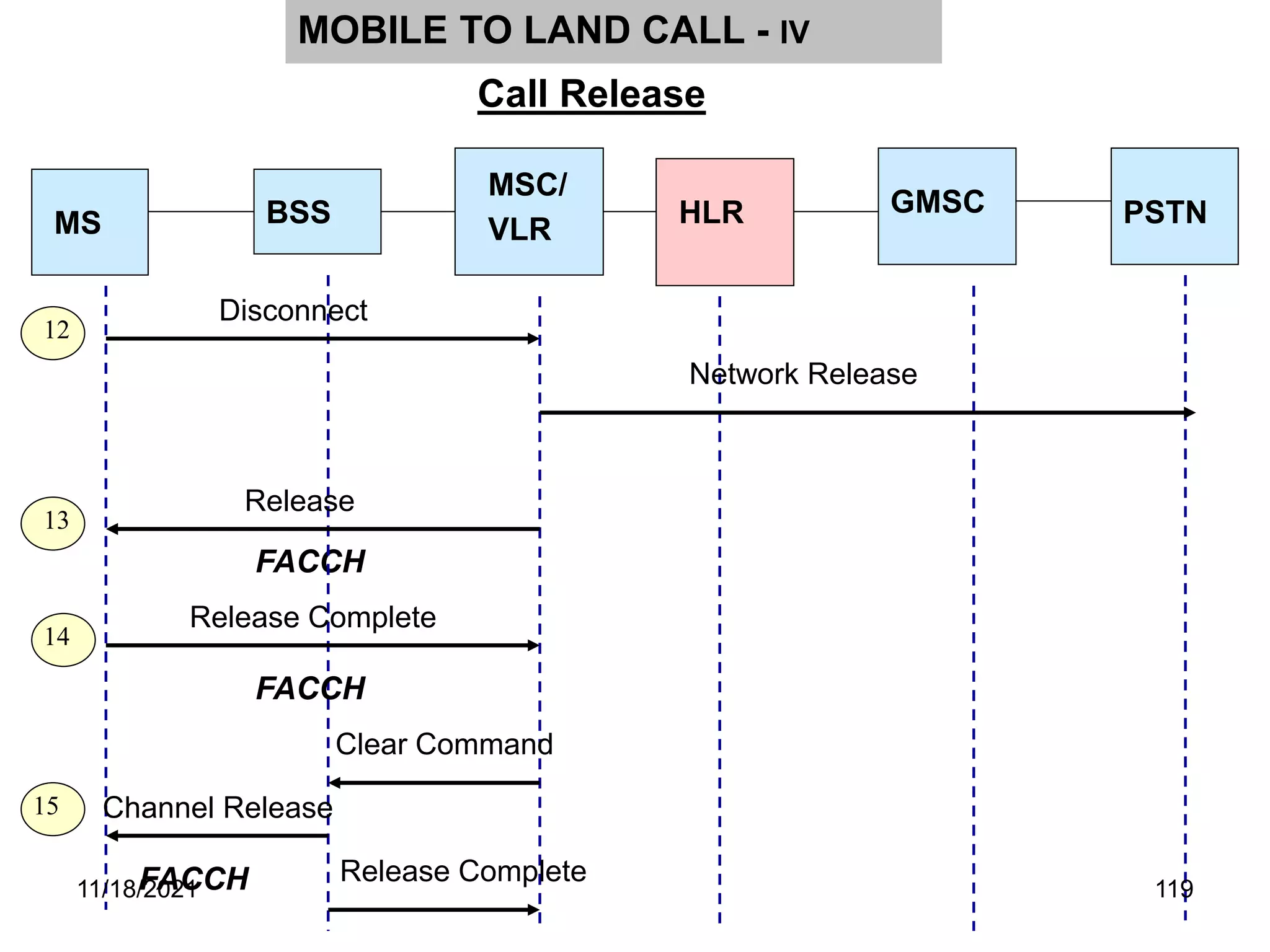 MS
MSC/
VLR
BSS
12
13
14
15
Call Release
MOBILE TO LAND CALL - IV
GMSC PSTN
HLR
Disconnect
FACCH
Network Release
Release Complete
Release Complete
FACCH
Release
FACCH
Clear Command
Channel Release
11/18/2021 119
 