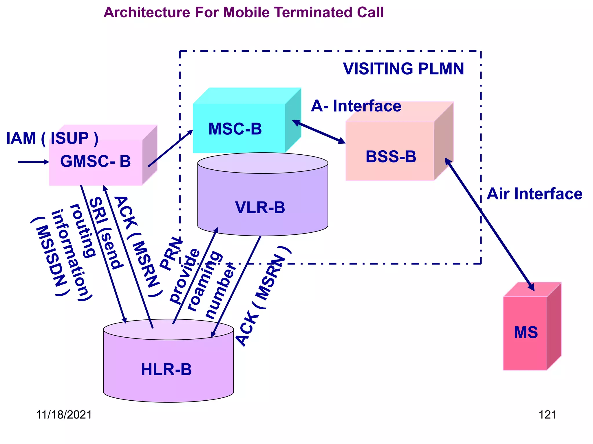 Architecture For Mobile Terminated Call
GMSC- B BSS-B
MS
VLR-B
MSC-B
VISITING PLMN
A- Interface
Air Interface
HLR-B
IAM ( ISUP )
11/18/2021 121
 