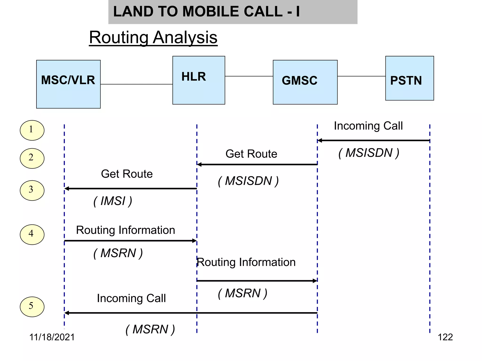 LAND TO MOBILE CALL - I
MSC/VLR GMSC PSTN
HLR
1
2
Incoming Call
3
4
( MSISDN )
Get Route
( MSISDN )
Get Route
( IMSI )
Routing Information
( MSRN )
Routing Information
( MSRN )
( MSRN )
Incoming Call
5
Routing Analysis
11/18/2021 122
 
