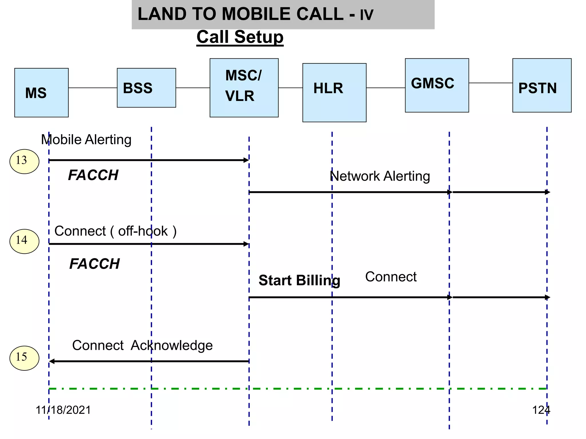 MS
MSC/
VLR
BSS
13
14
15
Connect ( off-hook )
FACCH
Call Setup
LAND TO MOBILE CALL - IV
GMSC PSTN
HLR
FACCH
Network Alerting
Mobile Alerting
Connect
Connect Acknowledge
Start Billing
11/18/2021 124
 