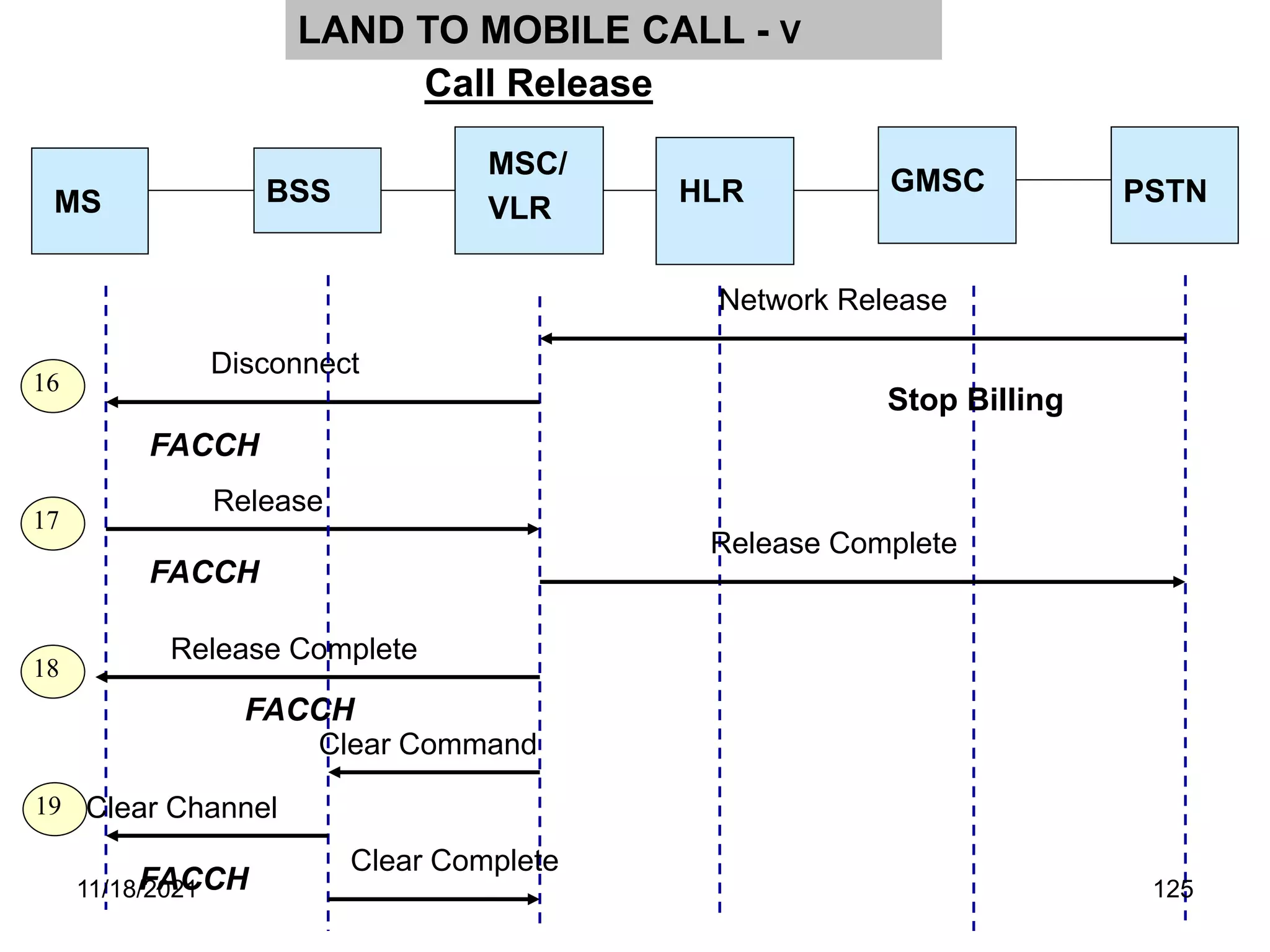MS
MSC/
VLR
BSS
16
17
18
Disconnect
Release
19
FACCH
FACCH
Call Release
LAND TO MOBILE CALL - V
GMSC PSTN
HLR
Network Release
FACCH
Release Complete
Release Complete
Clear Command
Clear Channel
Clear Complete
FACCH
Stop Billing
11/18/2021 125
 