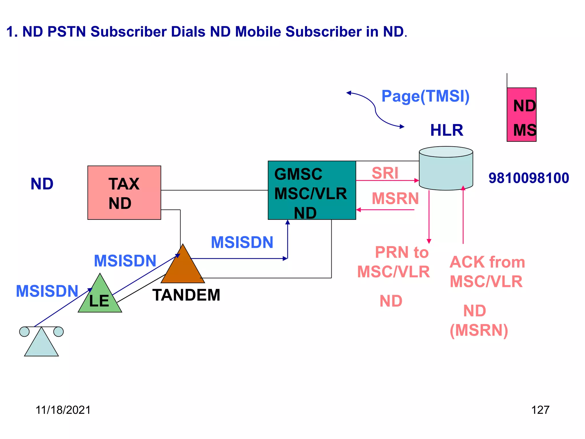 TAX
ND
GMSC
MSC/VLR
1. ND PSTN Subscriber Dials ND Mobile Subscriber in ND.
ND
LE TANDEM
HLR
ND
MS
9810098100
ND
SRI
PRN to
MSC/VLR
ND
ACK from
MSC/VLR
ND
(MSRN)
MSRN
MSISDN
MSISDN
MSISDN
Page(TMSI)
11/18/2021 127
 
