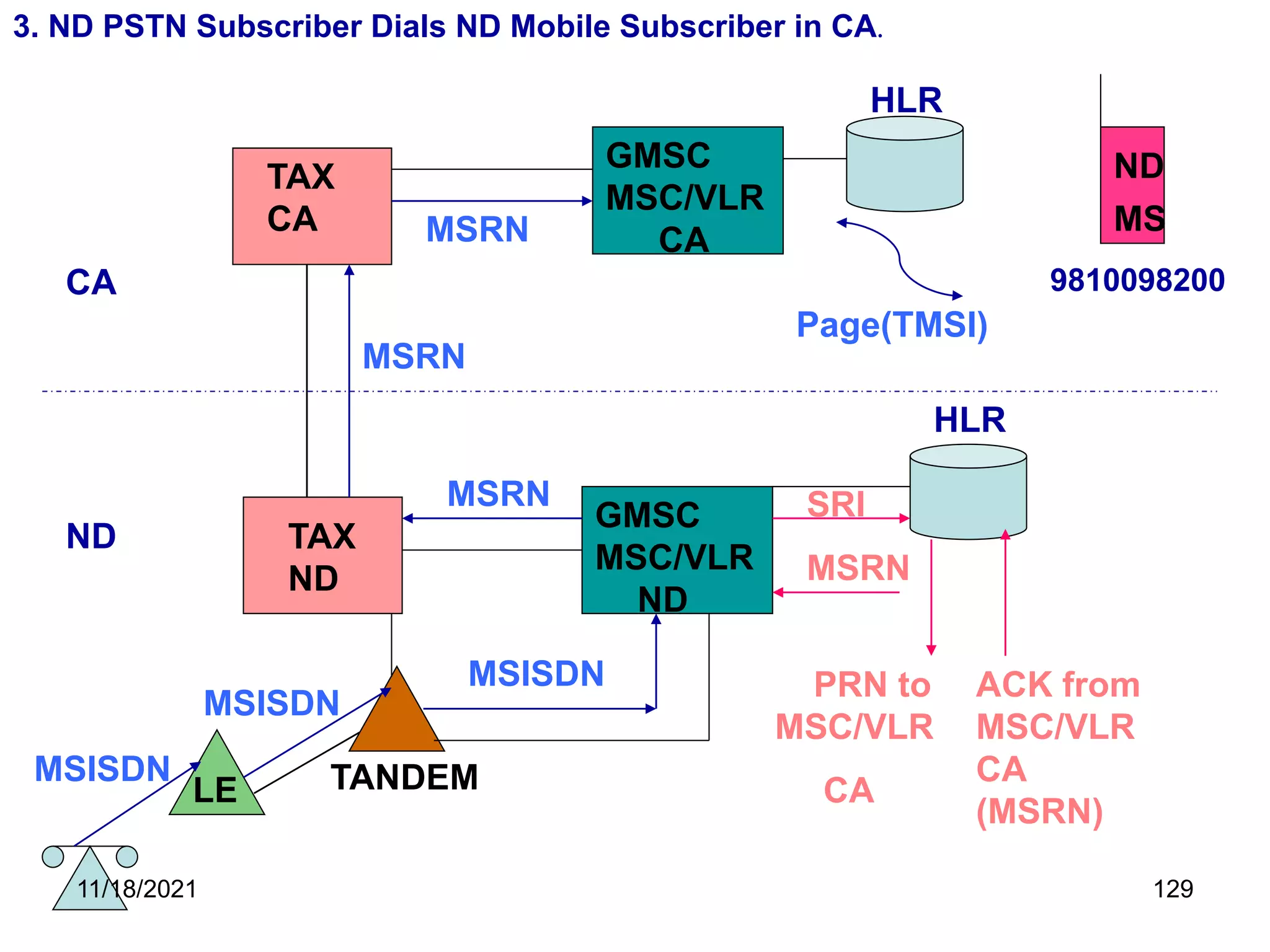 TAX
CA
TAX
ND
GMSC
MSC/VLR
GMSC
MSC/VLR
3. ND PSTN Subscriber Dials ND Mobile Subscriber in CA.
CA
ND
LE TANDEM
HLR
HLR
ND
MS
9810098200
CA
ND
SRI
PRN to
MSC/VLR
CA
ACK from
MSC/VLR
CA
(MSRN)
MSRN
MSRN
MSRN
MSRN
MSISDN
MSISDN
MSISDN
Page(TMSI)
11/18/2021 129
 