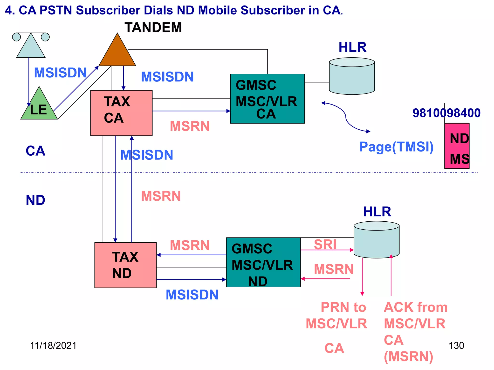 TAX
CA
TAX
ND
GMSC
MSC/VLR
GMSC
MSC/VLR
4. CA PSTN Subscriber Dials ND Mobile Subscriber in CA.
CA
ND
LE
HLR
HLR
ND
MS
9810098400
CA
ND
SRI
PRN to
MSC/VLR
CA
ACK from
MSC/VLR
CA
(MSRN)
MSRN
MSISDN
Page(TMSI)
TANDEM
MSISDN
MSISDN
MSISDN
MSRN
MSRN
MSRN
11/18/2021 130
 