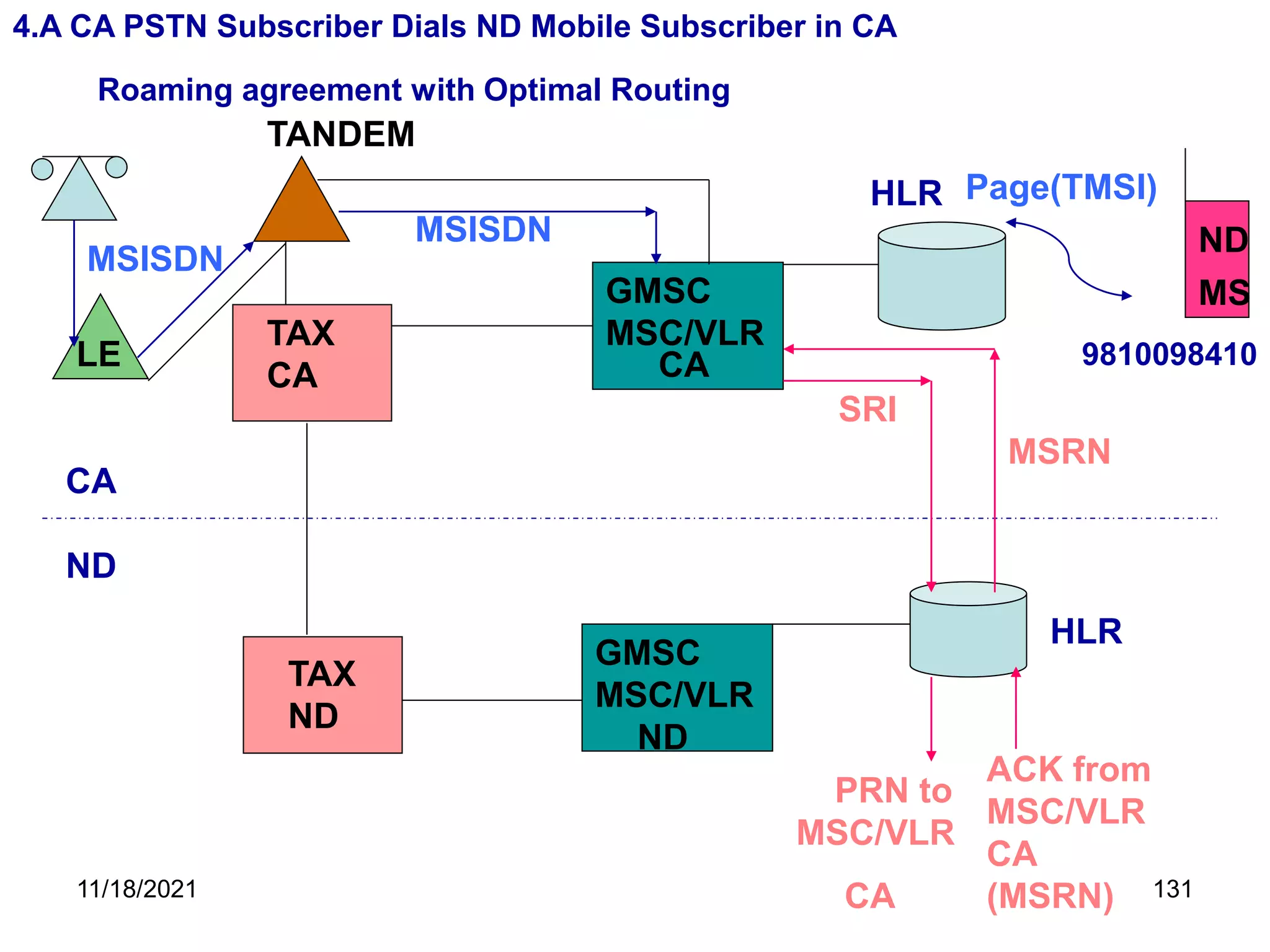 TAX
CA
TAX
ND
GMSC
MSC/VLR
GMSC
MSC/VLR
4.A CA PSTN Subscriber Dials ND Mobile Subscriber in CA
CA
ND
LE
HLR
HLR
ND
MS
9810098410
CA
ND
PRN to
MSC/VLR
CA
ACK from
MSC/VLR
CA
(MSRN)
MSRN
Page(TMSI)
TANDEM
MSISDN
MSISDN
Roaming agreement with Optimal Routing
SRI
11/18/2021 131
 