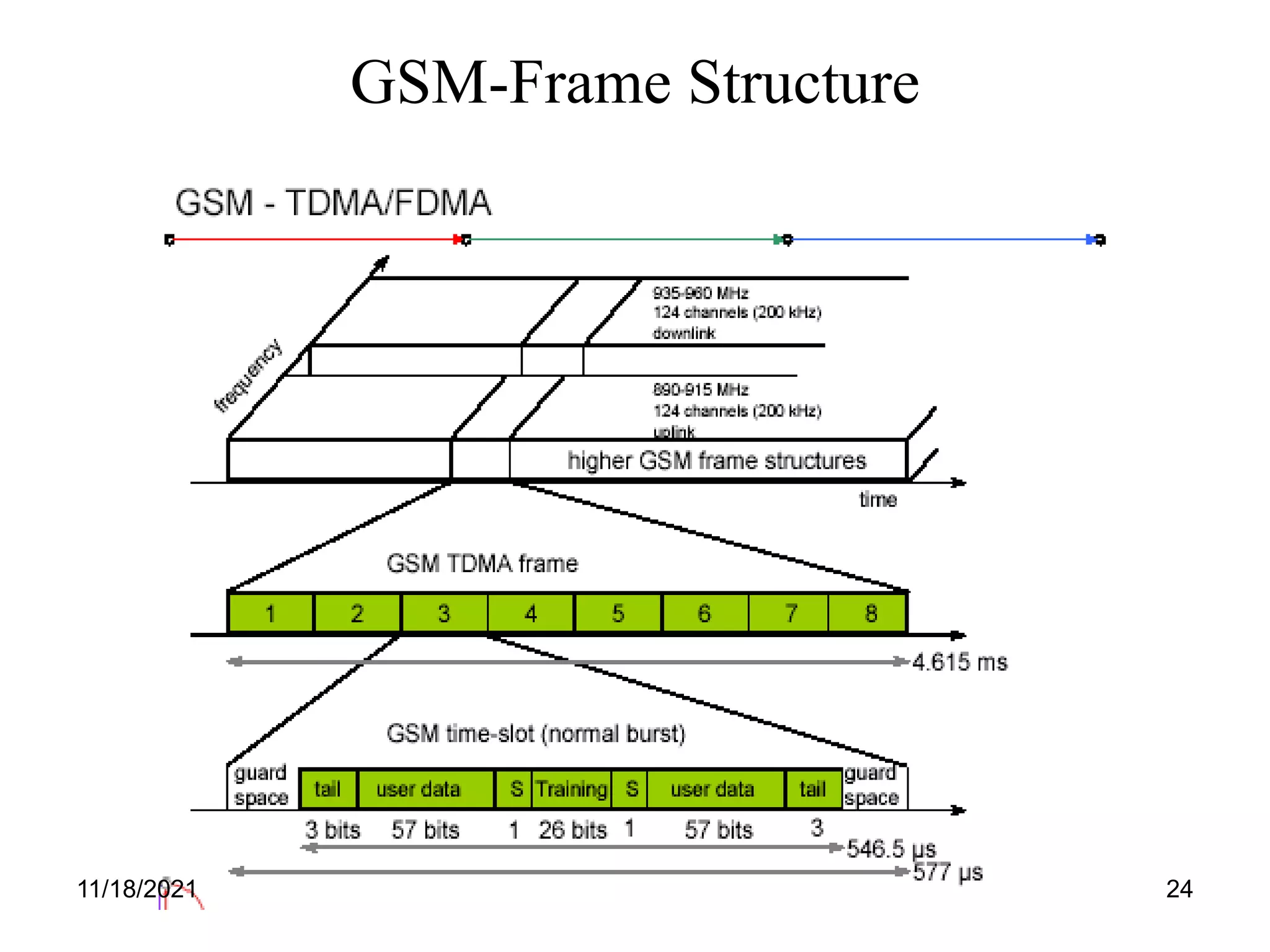 GSM-Frame Structure
11/18/2021 24
 