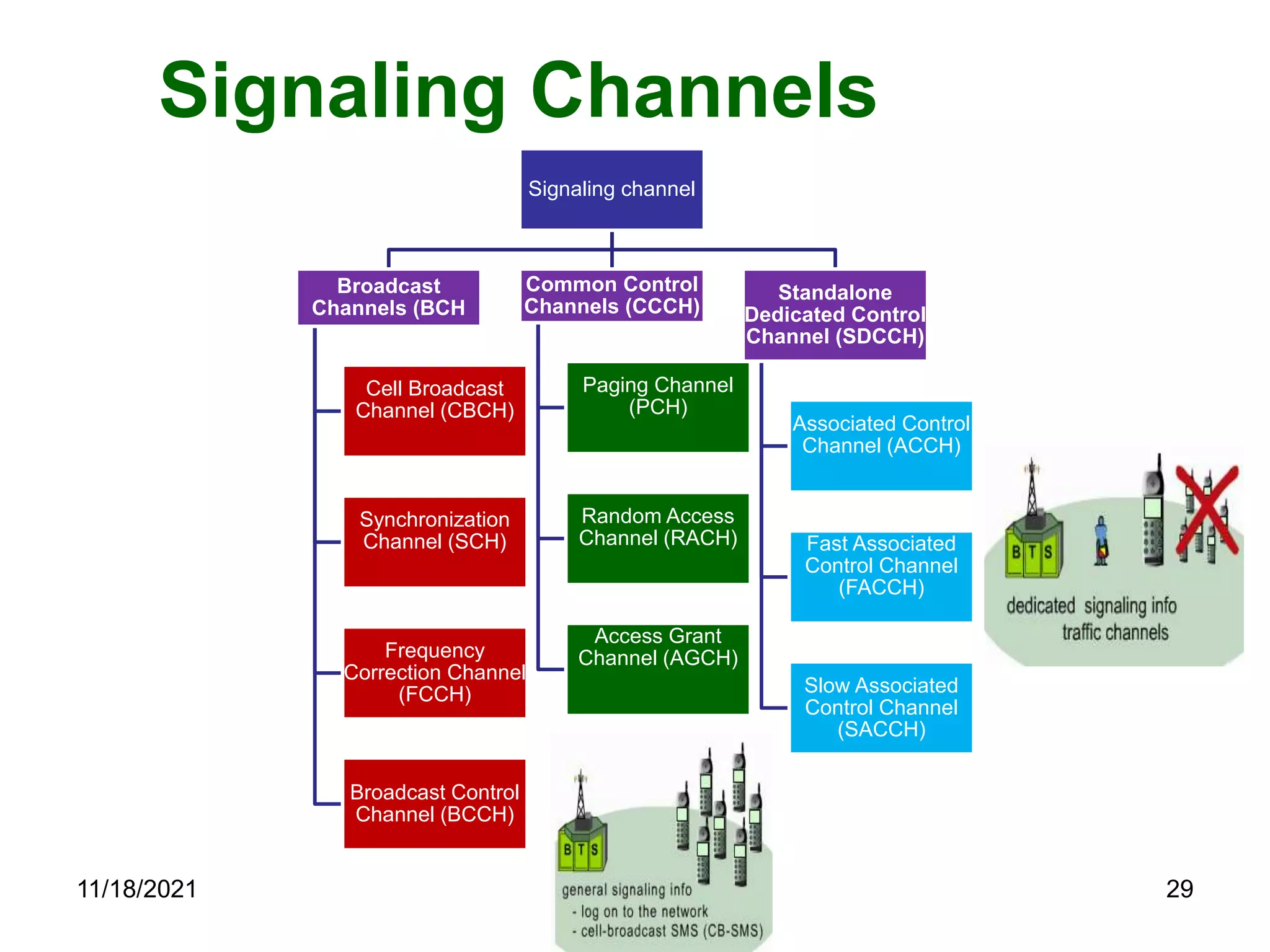 Signaling Channels
Signaling channel
Broadcast
Channels (BCH
Cell Broadcast
Channel (CBCH)
Synchronization
Channel (SCH)
Frequency
Correction Channel
(FCCH)
Broadcast Control
Channel (BCCH)
Common Control
Channels (CCCH)
Paging Channel
(PCH)
Random Access
Channel (RACH)
Access Grant
Channel (AGCH)
Standalone
Dedicated Control
Channel (SDCCH)
Associated Control
Channel (ACCH)
Fast Associated
Control Channel
(FACCH)
Slow Associated
Control Channel
(SACCH)
11/18/2021 29
 