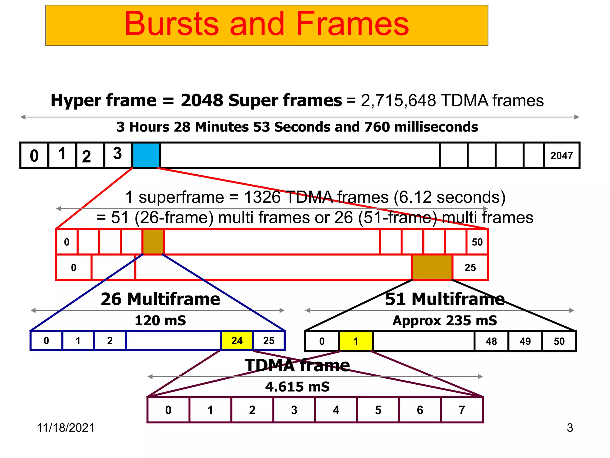 Bursts and Frames
2047
3
2
1
0
Hyper frame = 2048 Super frames = 2,715,648 TDMA frames
3 Hours 28 Minutes 53 Seconds and 760 milliseconds
50
0
25
0
1 superframe = 1326 TDMA frames (6.12 seconds)
= 51 (26-frame) multi frames or 26 (51-frame) multi frames
51 Multiframe
Approx 235 mS
26 Multiframe
120 mS
25
24
2
1
0 50
49
48
1
0
7
6
5
4
3
2
1
0
TDMA frame
4.615 mS
11/18/2021 3
 