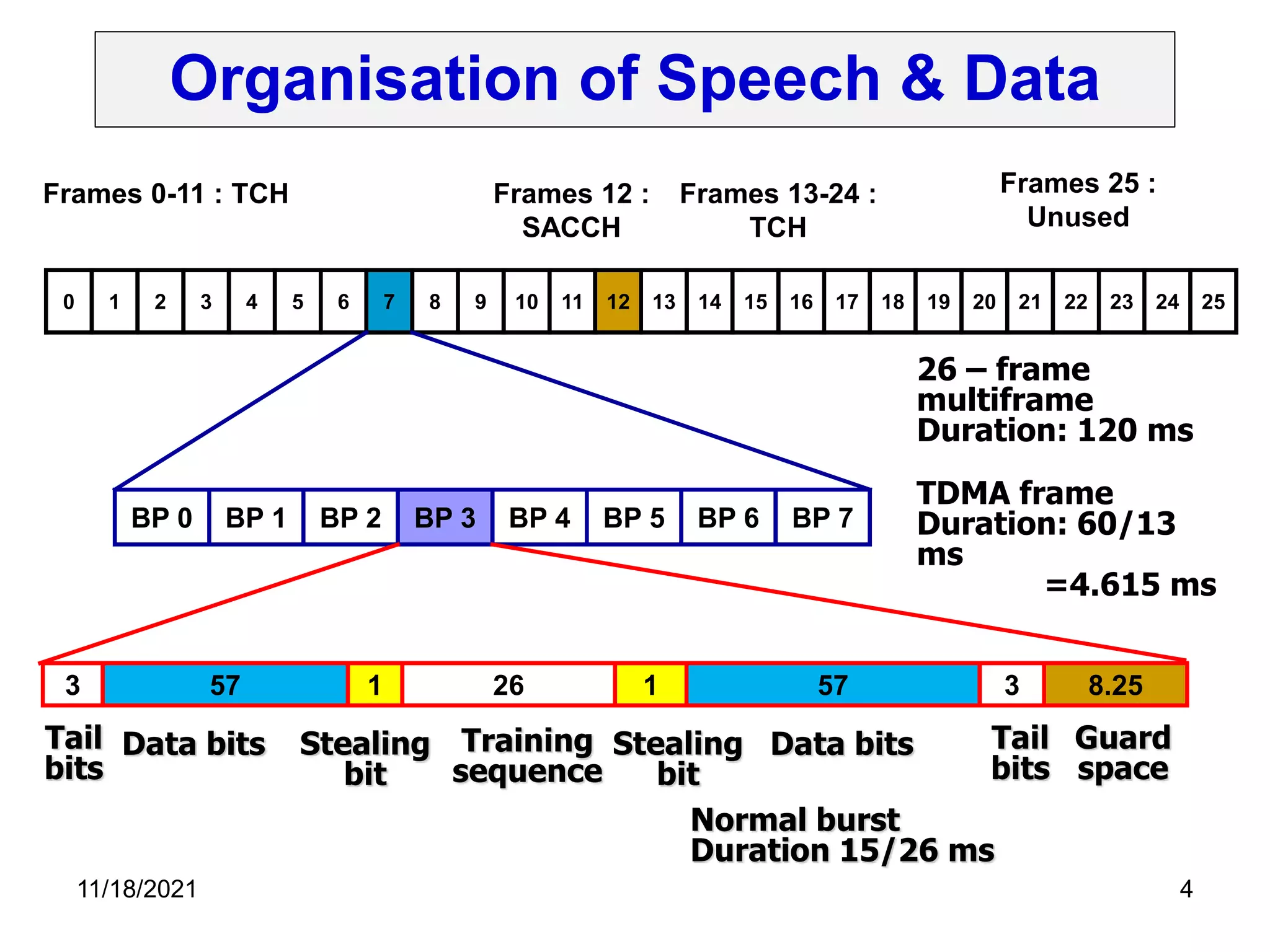 Organisation of Speech & Data
24 25
23
22
21
20
19
18
17
16
15
14
13
12
11
10
9
8
7
6
5
4
3
2
1
0
BP 7
BP 6
BP 5
BP 4
BP 3
BP 2
BP 1
BP 0
8.25
3
57
1
26
1
57
3
Frames 0-11 : TCH Frames 12 :
SACCH
Frames 13-24 :
TCH
Frames 25 :
Unused
26 – frame
multiframe
Duration: 120 ms
TDMA frame
Duration: 60/13
ms
=4.615 ms
Tail
bits
Data bits Stealing
bit
Training
sequence
Stealing
bit
Data bits Tail
bits
Guard
space
Normal burst
Duration 15/26 ms
11/18/2021 4
 