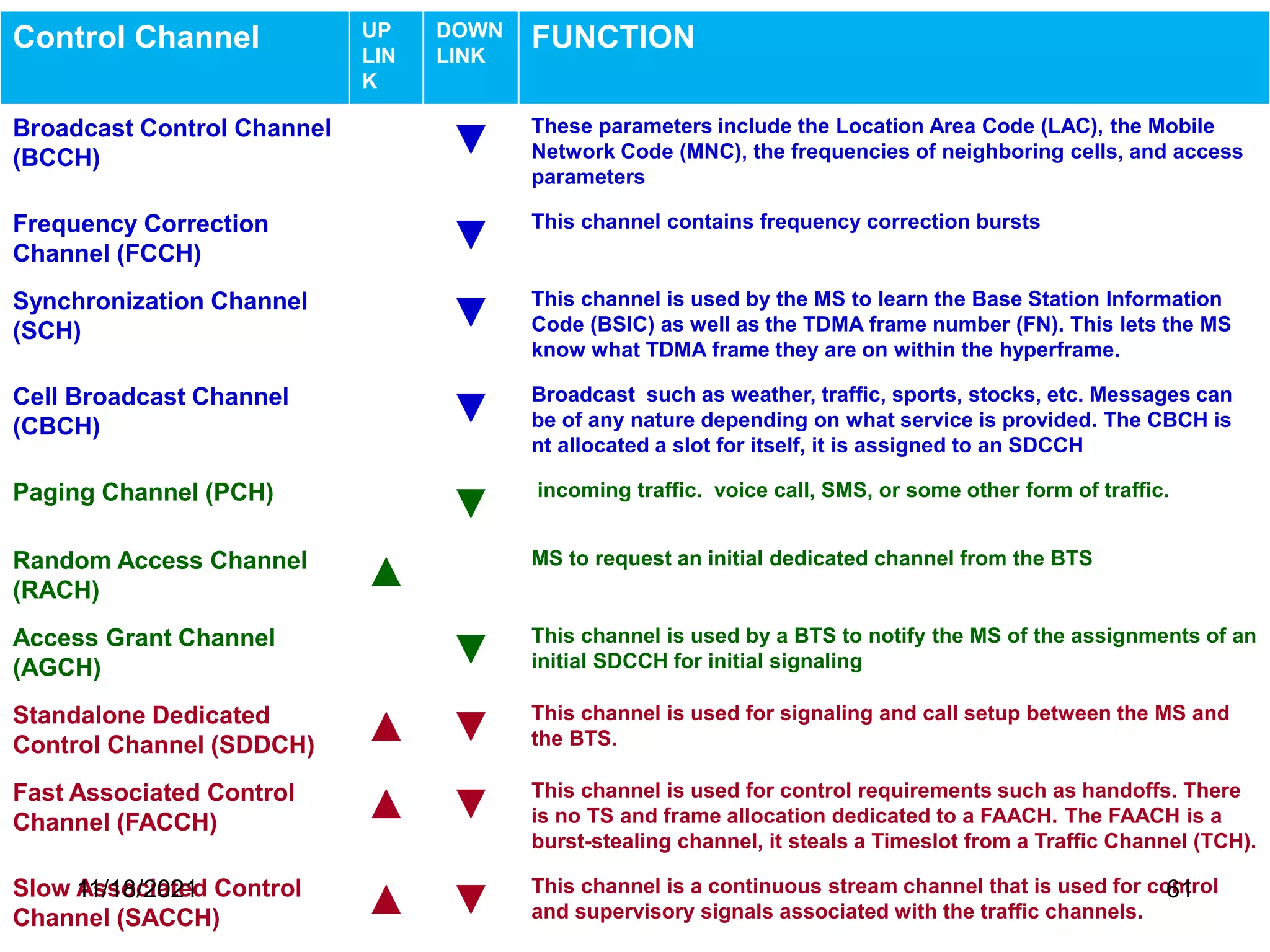 Control Channel UP
LIN
K
DOWN
LINK
FUNCTION
Broadcast Control Channel
(BCCH) ▼ These parameters include the Location Area Code (LAC), the Mobile
Network Code (MNC), the frequencies of neighboring cells, and access
parameters
Frequency Correction
Channel (FCCH) ▼ This channel contains frequency correction bursts
Synchronization Channel
(SCH) ▼ This channel is used by the MS to learn the Base Station Information
Code (BSIC) as well as the TDMA frame number (FN). This lets the MS
know what TDMA frame they are on within the hyperframe.
Cell Broadcast Channel
(CBCH) ▼ Broadcast such as weather, traffic, sports, stocks, etc. Messages can
be of any nature depending on what service is provided. The CBCH is
nt allocated a slot for itself, it is assigned to an SDCCH
Paging Channel (PCH)
▼ incoming traffic. voice call, SMS, or some other form of traffic.
Random Access Channel
(RACH) ▲ MS to request an initial dedicated channel from the BTS
Access Grant Channel
(AGCH) ▼ This channel is used by a BTS to notify the MS of the assignments of an
initial SDCCH for initial signaling
Standalone Dedicated
Control Channel (SDDCH) ▲ ▼ This channel is used for signaling and call setup between the MS and
the BTS.
Fast Associated Control
Channel (FACCH) ▲ ▼ This channel is used for control requirements such as handoffs. There
is no TS and frame allocation dedicated to a FAACH. The FAACH is a
burst-stealing channel, it steals a Timeslot from a Traffic Channel (TCH).
Slow Associated Control
Channel (SACCH) ▲ ▼ This channel is a continuous stream channel that is used for control
and supervisory signals associated with the traffic channels.
11/18/2021 61
 