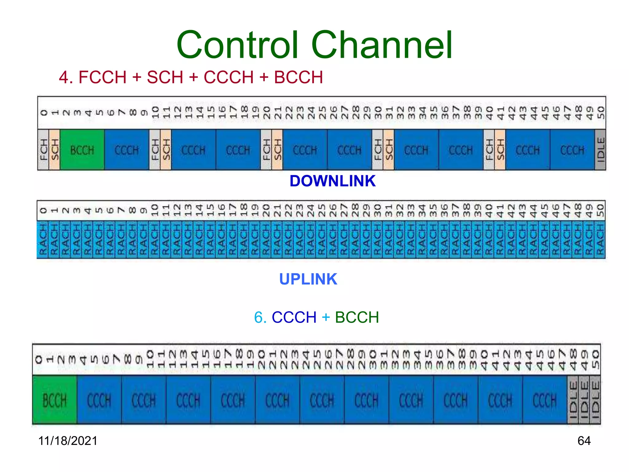 Control Channel
4. FCCH + SCH + CCCH + BCCH
UPLINK
DOWNLINK
6. CCCH + BCCH
11/18/2021 64
 