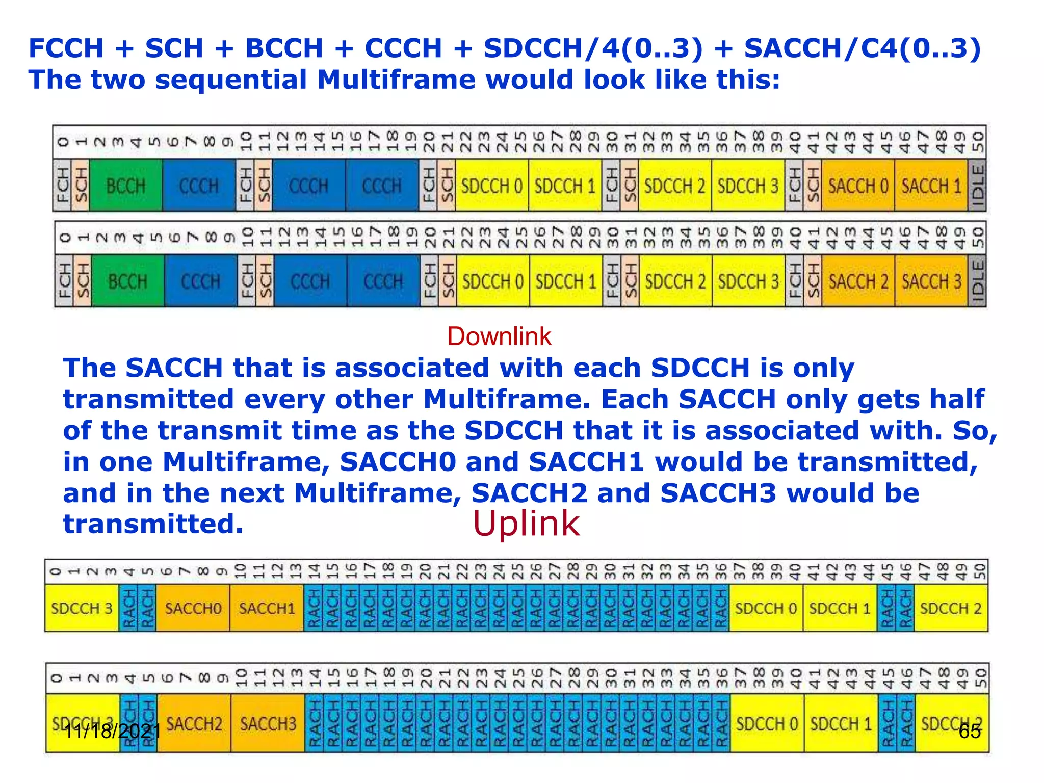 Downlink
The SACCH that is associated with each SDCCH is only
transmitted every other Multiframe. Each SACCH only gets half
of the transmit time as the SDCCH that it is associated with. So,
in one Multiframe, SACCH0 and SACCH1 would be transmitted,
and in the next Multiframe, SACCH2 and SACCH3 would be
transmitted. Uplink
FCCH + SCH + BCCH + CCCH + SDCCH/4(0..3) + SACCH/C4(0..3)
The two sequential Multiframe would look like this:
11/18/2021 65
 